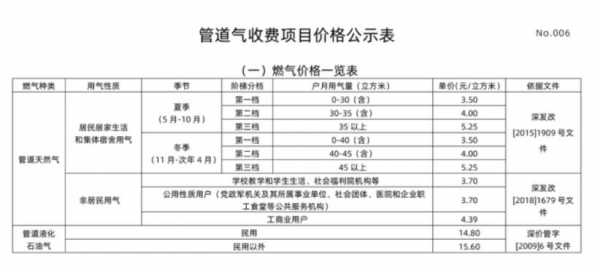 深圳天然气（深圳天然气多少钱一方2023）