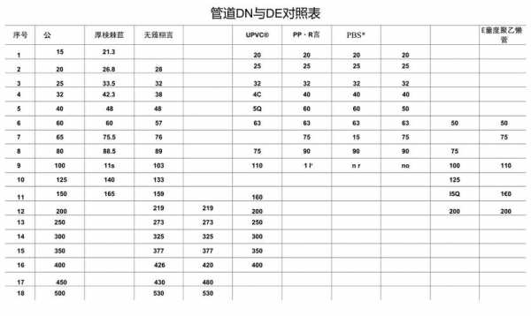 dn与de的区别（管道dn和de对照表）