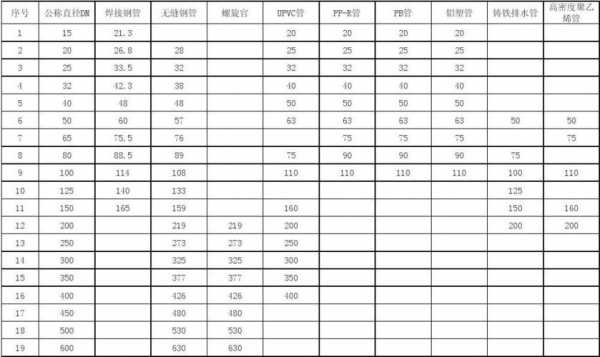 dn与de的区别（管道dn和de对照表）