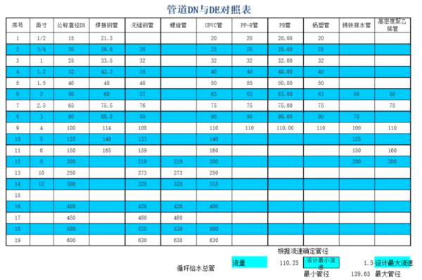 dn与de的区别（管道dn和de对照表）