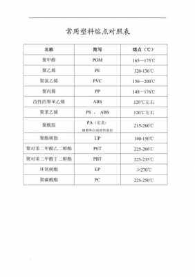 塑料的熔点（塑料的熔点和燃点）