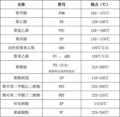 塑料的熔点（塑料的熔点和燃点）