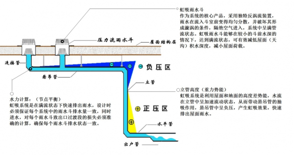 雨水排水系统（虹吸屋面雨水排水系统）