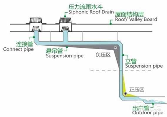 雨水排水系统（虹吸屋面雨水排水系统）