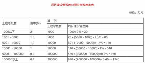 工程管理费（工程管理费包括哪些内容）