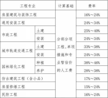 工程管理费（工程管理费包括哪些内容）