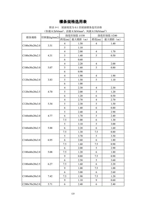 z型钢（z型钢檩条规格表）