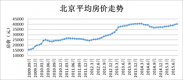 北京房价（北京房价走势）