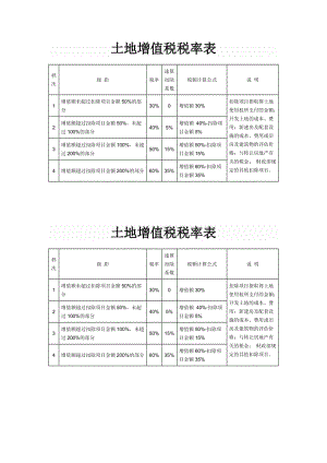 土地增值税税率表（非普通住宅土地增值税税率表）