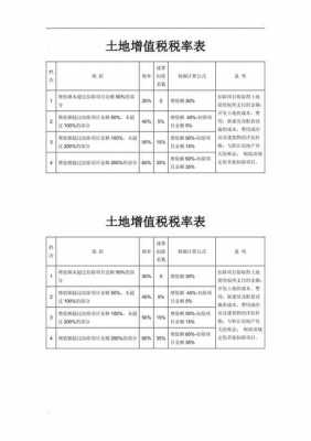 土地增值税税率表（非普通住宅土地增值税税率表）