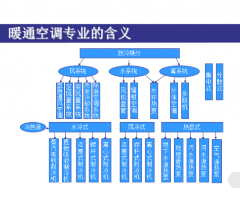 暖通空调（暖通空调属于什么专业）