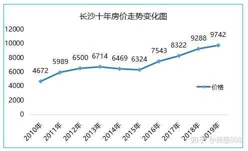 长沙望城区房价（长沙望城区房价走势图）