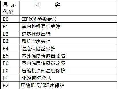 美的空调显示p0（美的空调显示p0是什么故障代码）