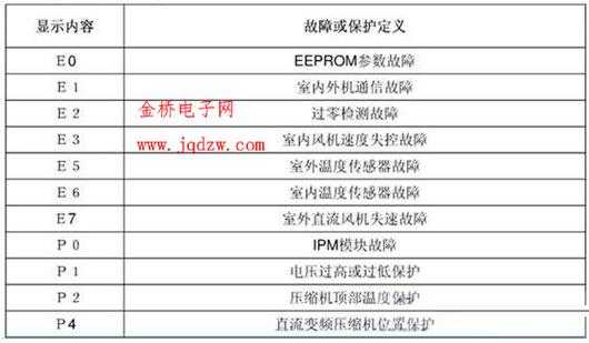 美的空调显示p0（美的空调显示p0是什么故障代码）