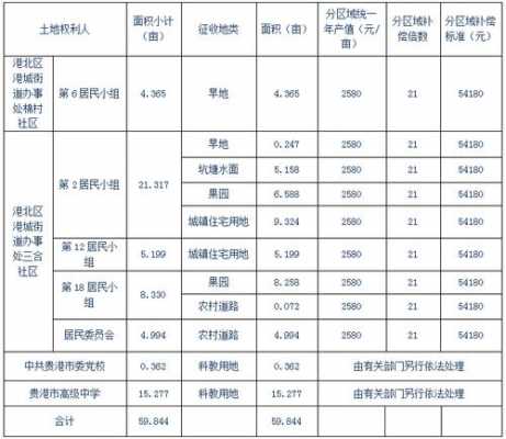 占地补偿标准（移动信号塔占地补偿标准）