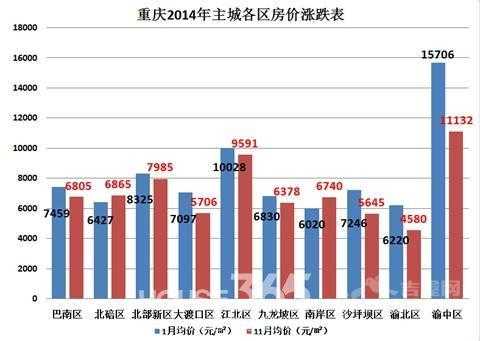 重庆主城区房价（重庆主城区房价一览表）