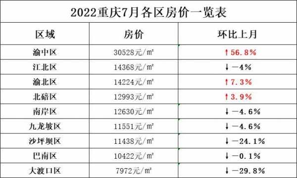 重庆主城区房价（重庆主城区房价一览表）