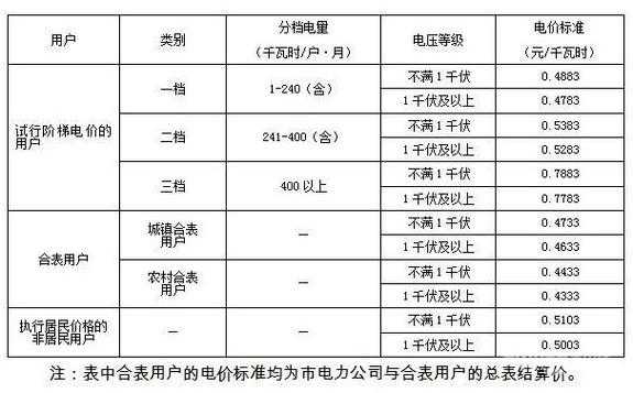 家用一度电多少钱（2023年新电费收费标准）