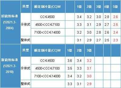 制冷功率（制冷功率越大越好还是越小越好）