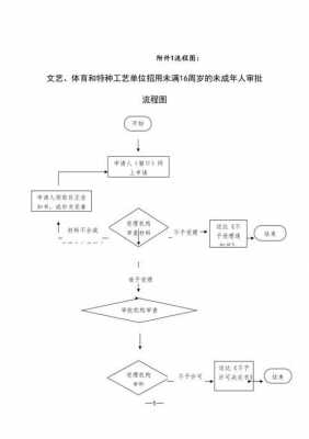 特种工艺（特种工艺招用未满16周岁）