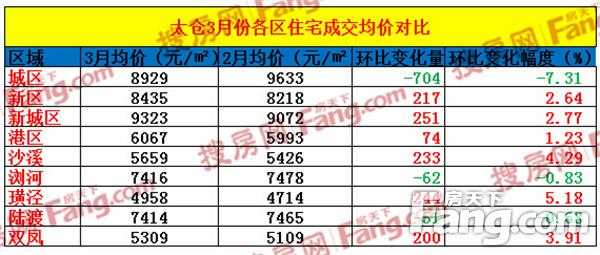 太仓房价（太仓房价一览表）