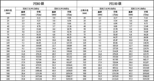 pe管价格一般是多少（pe管规格和价格）