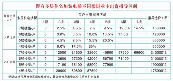 加装电梯费用（加装电梯费用分摊方案）