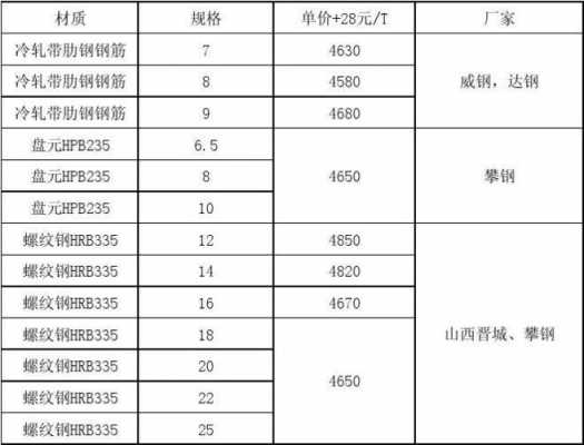 建筑钢材（建筑钢材价格今日报价表）