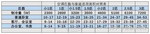 如何选择空调（如何选择空调匹数）