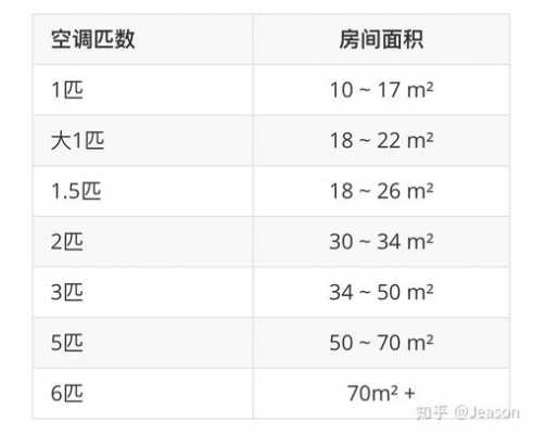 如何选择空调（如何选择空调匹数）