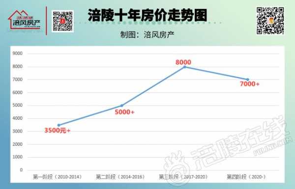 涪陵房价（涪陵房价大概多少）