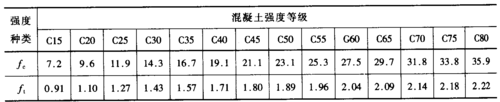 c30混凝土强度标准值（c30混凝土强度标准值fc ft）