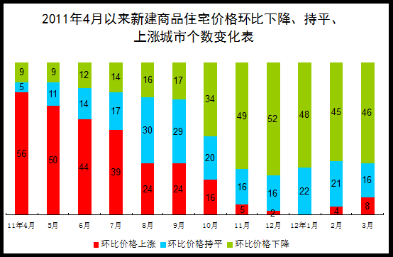 房价环比（房价环比下降是什么意思）