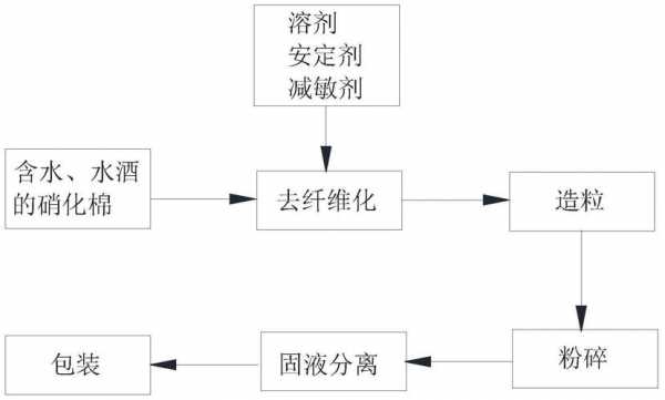 硝化棉制作（硝化棉制作过程）