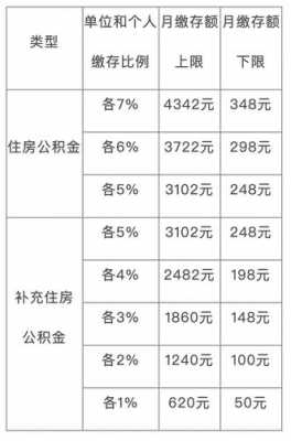 公积金怎么交比例（公积金怎么交比例是多少）