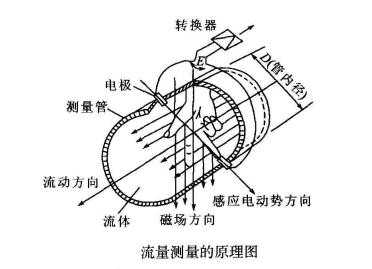 电磁流量计工作原理（电磁流量计工作原理高中）