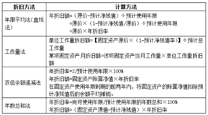 折旧率计算公式（固定资产月折旧率计算公式）