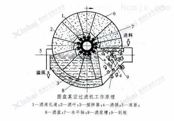 真空过滤机生产厂家（真空过滤机工作原理动画讲解）