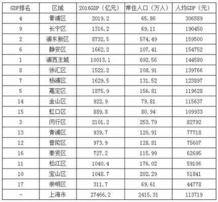 上海各区排名（上海各区排名表）