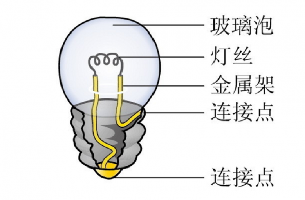 灯泡的结构（灯泡的结构分解示意图）