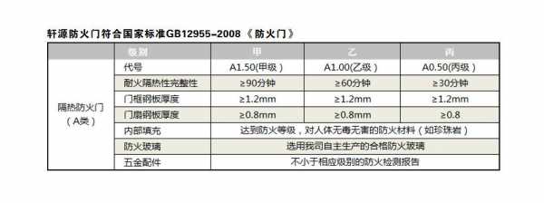 乙级防火门标准（乙级防火门标准尺寸）