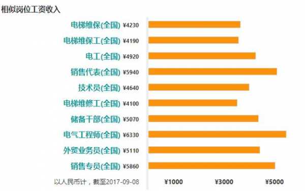 修电梯（修电梯的一个月多少工资）