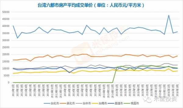 台北房价（台北房价走势图）