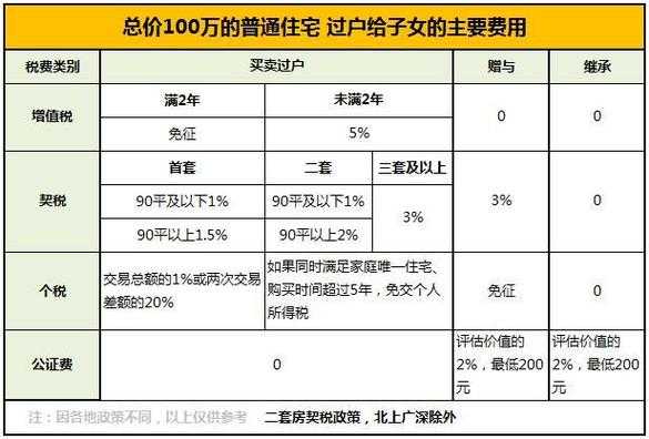 房子过户要多少钱（100平方的房子过户需要多少钱）