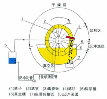 陶瓷过滤机（陶瓷过滤机真空泵过热的原因）