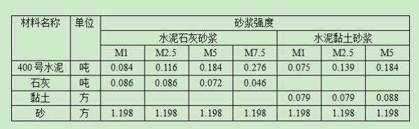 砂浆强度等级（砂浆强度等级m10表示的是）