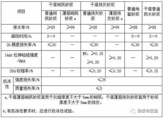 砂浆强度等级（砂浆强度等级m10表示的是）