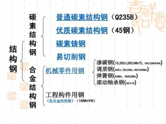 结构钢（结构钢材料中存有哪些相）