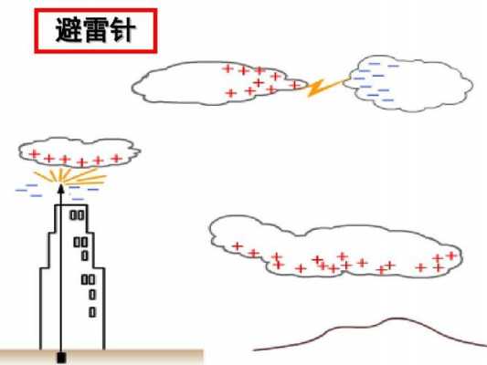 避雷针的原理（避雷针的原理和作用）