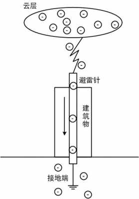 避雷针的原理（避雷针的原理和作用）